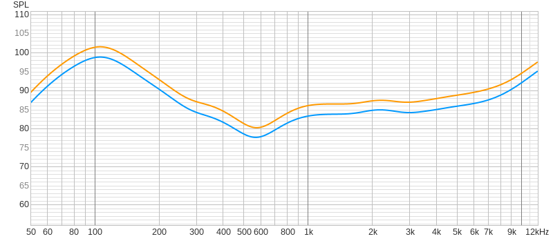 Frequency response with 1/1 octave smoothing